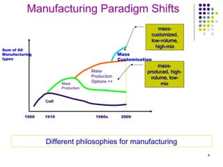 Mass Customisation In Scm | PPT