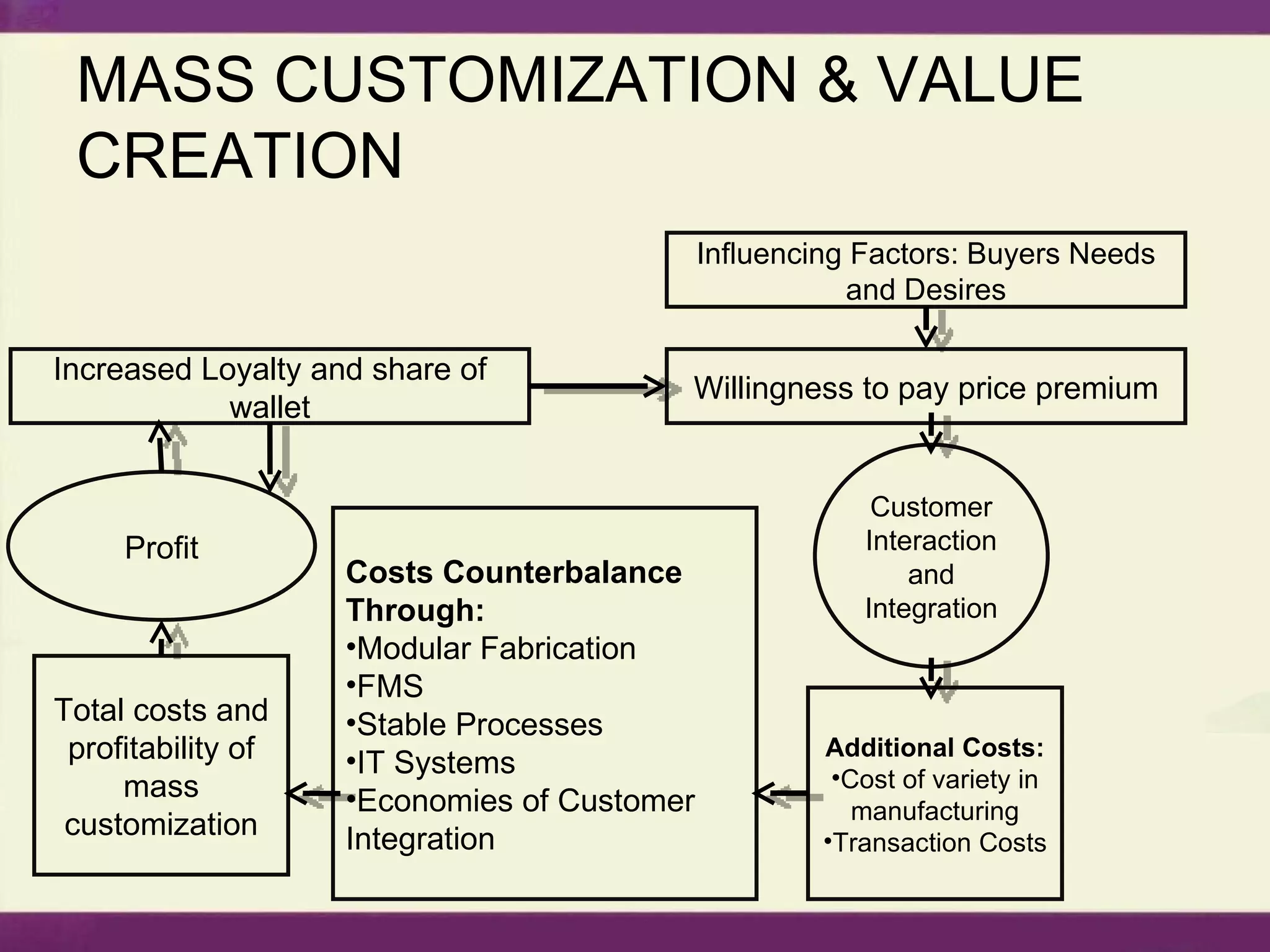 MASS CUSTOMIZATION & VALUE CREATION Influencing Factors: Buyers Needs and Desires Willingness to pay price premium Customer Interaction and Integration Additional Costs: Cost of variety in manufacturing Transaction Costs Costs Counterbalance Through: Modular Fabrication FMS Stable Processes IT Systems Economies of Customer Integration Total costs and profitability of mass customization Profit Increased Loyalty and share of wallet 