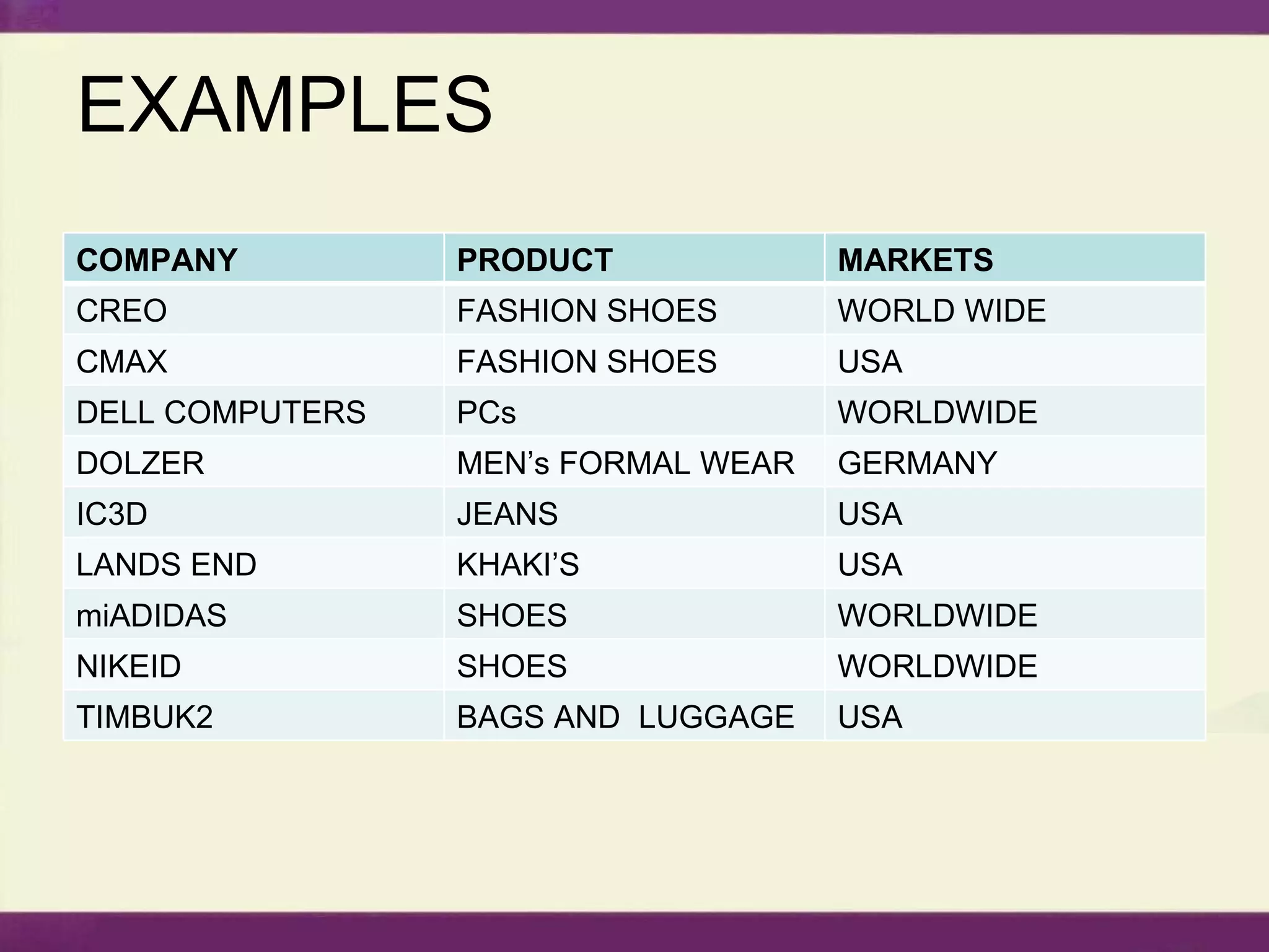 EXAMPLES COMPANY PRODUCT MARKETS CREO FASHION SHOES WORLD WIDE CMAX FASHION SHOES USA DELL COMPUTERS PCs WORLDWIDE DOLZER MEN’s FORMAL WEAR GERMANY IC3D JEANS USA LANDS END KHAKI’S USA miADIDAS SHOES WORLDWIDE NIKEID SHOES WORLDWIDE TIMBUK2 BAGS AND  LUGGAGE USA 