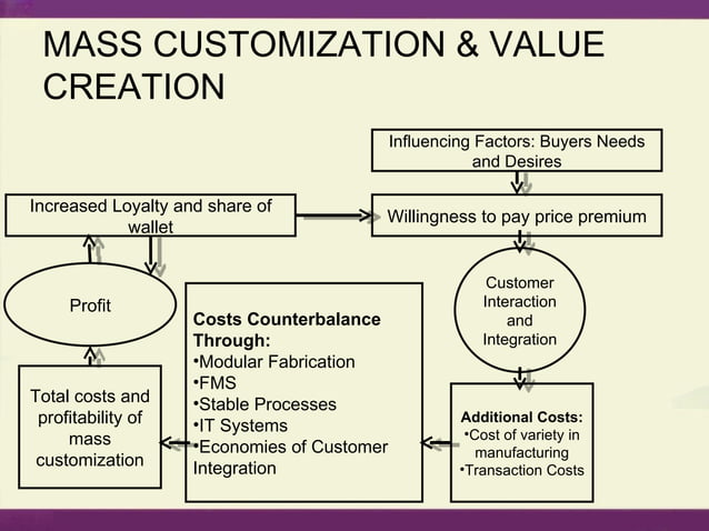 MASS CUSTOMIZATION | PPT | Business | Business and Finance