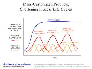 Mass-Customized Products: Shortening Process Life Cycles http://www.drawpack.com your visual business knowledge business diagrams, management models, business graphics, powerpoint templates, business slides, free downloads, business presentations, management glossary PROCESS 1 CAPABILITIES TIME PRODUCT VOLUMES PROCESS 3 CAPABILITIES PROCESS 2 CAPABILITIES ENTERPRISE ENTERPRISE CAPABILITIES AND RESOURCES PROCESS CAPABILITIES PRODUCT  N   VOLUMES 