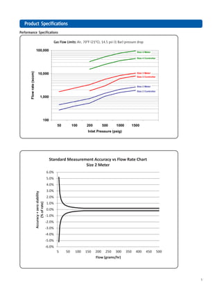 5
Performance SpecificationsPerformance SpecificationsPerformance SpecificationsPerformance SpecificationsPerformance Specifications
Gas Flow Limits:Gas Flow Limits:Gas Flow Limits:Gas Flow Limits:Gas Flow Limits: Air, 70O
F (21O
C), 14.5 psi (1 Bar) pressure drop
100
1,000
10,000
100,000
50 100 200 500 1000 1500
Inlet Pressure (psig)
Flowrate(sccm)
Size 2 Controller
Size 3 Controller
Size 4 Controller
Size 2 Meter
Size 3 Meter
Size 4 Meter
PrPrPrPrProduct Specificationsoduct Specificationsoduct Specificationsoduct Specificationsoduct Specifications
 