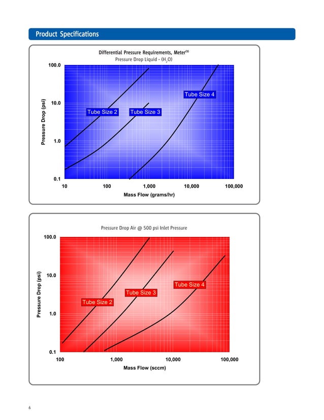 Mass Flow Controller - Quantim Series | PDF