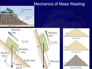 Mechanics of Mass Wasting
 