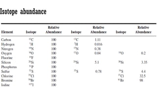 Isotope abundance
 