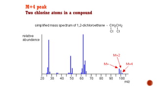 M+4 peak
Two chlorine atoms in a compound
 