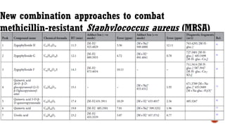 New combination approaches to combat
methicillin-resistant Staphylococcus aureus (MRSA)
 