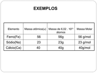 EXEMPLOS



 Elemento    Massa atômica(u) Massa de 6,02 . 1023   Massa Molar
                                   átomos
Ferro(Fe)             56              56g             56 g/mol
Sódio(Na)             23              23g             23 g/mol
Cálcio(Ca)            40              40g             40g/mol
 