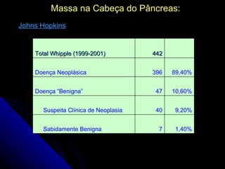 Massa na Cabeça do Pâncreas:
Johns Hopkins


    Total Whipple (1999-2001)         442


    Doença Neoplásica                 396   89,40%


    Doença “Benigna”                  47    10,60%


      Suspeita Clínica de Neoplasia   40    9,20%


      Sabidamente Benigna              7    1,40%
 