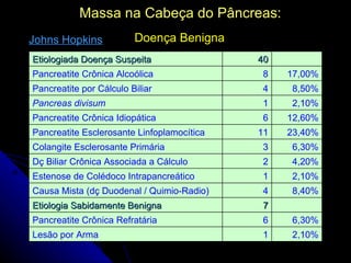 Massa na Cabeça do Pâncreas:
Johns Hopkins            Doença Benigna
Etiologiada Doença Suspeita                 40
Pancreatite Crônica Alcoólica               8    17,00%
Pancreatite por Cálculo Biliar              4    8,50%
Pancreas divisum                            1    2,10%
Pancreatite Crônica Idiopática              6    12,60%
Pancreatite Esclerosante Linfoplamocítica   11   23,40%
Colangite Esclerosante Primária             3    6,30%
Dç Biliar Crônica Associada a Cálculo       2    4,20%
Estenose de Colédoco Intrapancreático       1    2,10%
Causa Mista (dç Duodenal / Quimio-Radio)    4    8,40%
Etiologia Sabidamente Benigna               7
Pancreatite Crônica Refratária              6    6,30%
Lesão por Arma                              1    2,10%
 