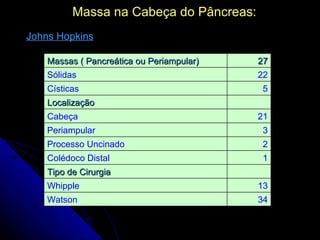Massa na Cabeça do Pâncreas:
Johns Hopkins

    Massas ( Pancreática ou Periampular)   27
    Sólidas                                22
    Císticas                                5
    Localização
    Cabeça                                 21
    Periampular                             3
    Processo Uncinado                       2
    Colédoco Distal                         1
    Tipo de Cirurgia
    Whipple                                13
    Watson                                 34
 