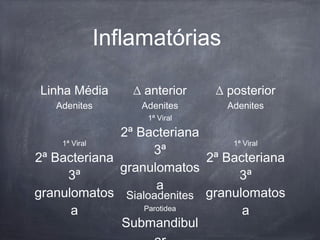 Inflamatórias
Linha Média ∆ anterior ∆ posterior
Adenites Adenites Adenites
1ª Viral
2ª Bacteriana
3ª
granulomatos
a
1ª Viral
2ª Bacteriana
3ª
granulomatos
a
1ª Viral
2ª Bacteriana
3ª
granulomatos
a
Sialoadenites
Parotidea
Submandibul
 