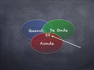 Quando De Onde
Aonde
DX
 