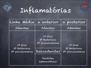Inflamatórias
Linha Média ∆ anterior ∆ posterior
Adenites Adenites Adenites
1ª Viral
2ª Bacteriana
3ª granulomatosa
1ª Viral
2ª Bacteriana
3ª granulomatosa
1ª Viral
2ª Bacteriana
3ª granulomatosaSialoadenites
Parotidea
Submandibular
 