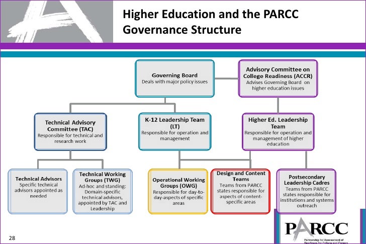 How Can Higher Education Impact the Development and