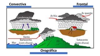 Convectiva Frontal
Orográfica
 