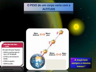 O PESO de um corpo varia com a
          ALTITUDE




                                   A maçã tem
                                 sempre a mesma
                                     massa !
 