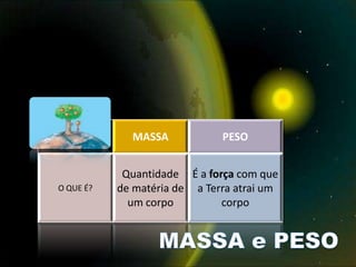MASSA            PESO


            Quantidade É a força com que
O QUE É?   de matéria de a Terra atrai um
             um corpo         corpo
 
