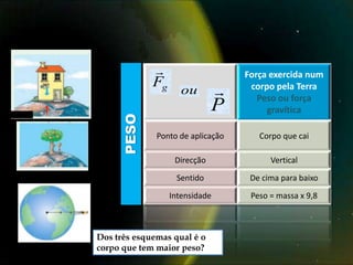                      Força exercida num
             Fg
                     ou            corpo pela Terra
                                      Peso ou força
                              P         gravítica

              Ponto de aplicação      Corpo que cai

                   Direcção              Vertical

                   Sentido          De cima para baixo

                  Intensidade       Peso = massa x 9,8



Dos três esquemas qual é o
corpo que tem maior peso?
 
