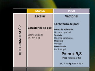 MASSA                        PESO
                          Escalar                  Vectorial

                                         Caracteriza-se por:
QUE GRANDEZA É ?

                   Caracteriza-se por:   Ponto de aplicação
                                         No corpo que cai
                   Valor e unidade       Sentido
                   Ex.: m = 5 kg         De cima para baixo
                                         Direcção
                                         Vertical
                                         Intensidade
                                         Em Portugal

                                               P= m x 9,8
                                                Peso = massa x 9,8

                                              Ex.: P = 5 kg x 9,8 = 49 N
 