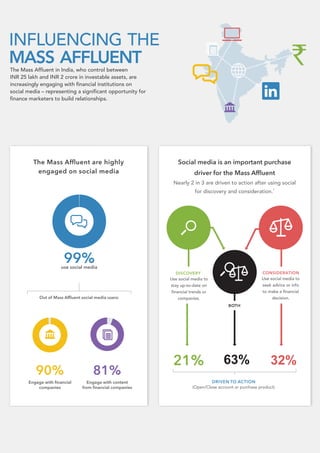 Influencing the Mass Affluent in India Infographic
