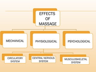 EFFECTS
OF
MASSAGE
MECHANICAL PHYSIOLOGICAL
CIRCULATORY
SYSTEM
CENTRAL NERVOUS
SYSTEM
MUSCULOSKELETAL
SYSTEM
PSYCHOLOGICAL
 