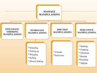 MASSAGE
MANIPULATIONS
EFFLURAGE/
STROKING
MANIPULATIONS
PETRISSAGE
MANIPULATIONS
* Kneading
* Picking up
* Wringing
* Rolling
* Muscle shaking
FRICTION
MANIPULATIONS
* Circular
*Transverse
PERCUSSIVE
MANIPULATIONS
* Hacking
* Clapping
* Vibrations
* Beating
*Pounding
* Tapping
 