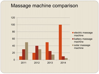 Massage machine comparison
0
20
40
60
80
100
120
2011 2012 2013 2014
electric massage
machine
battery massage
machine
solar massage
machine
 