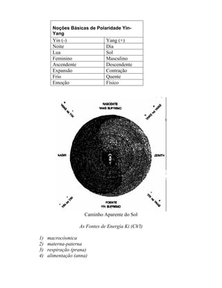 Noções Básicas de Polaridade Yin-
Yang
Yin (-) Yang (+)
Noite Dia
Lua Sol
Feminino Masculino
Ascendente Descendente
Expansão Contração
Frio Quente
Emoção Físico
Caminho Aparente do Sol
As Fontes de Energia Ki (Ch'l)
1) macrocósmica
2) materna-paterna
3) respiração (prana)
4) alimentação (anna)
 