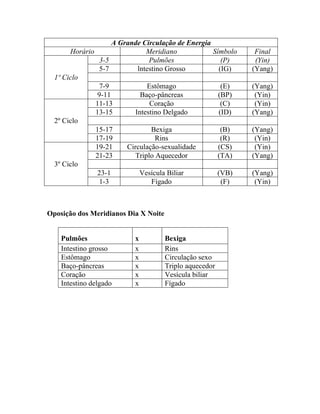 A Grande Circulação de Energia
Horário Meridiano Símbolo Final
3-5 Pulmões (P) (Yin)
5-7 lntestino Grosso (IG) (Yang)
7-9 Estômago (E) (Yang)
1º Ciclo
9-11 Baço-pâncreas (BP) (Yin)
11-13 Coração (C) (Yin)
13-15 Intestino Delgado (ID) (Yang)
15-17 Bexiga (B) (Yang)
2º Ciclo
17-19 Rins (R) (Yin)
19-21 Circulação-sexualidade (CS) (Yin)
21-23 Triplo Aquecedor (TA) (Yang)
23-1 Vesícula Biliar (VB) (Yang)
3º Ciclo
1-3 Fígado (F) (Yin)
Oposição dos Meridianos Dia X Noite
Pulmões x Bexiga
Intestino grosso x Rins
Estômago x Circulação sexo
Baço-pâncreas x Triplo aquecedor
Coração x Vesícula biliar
Intestino delgado x Fígado
 