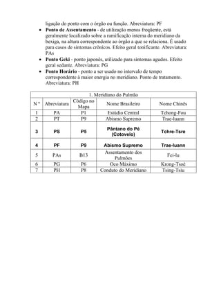 ligação do ponto com o órgão ou função. Abreviatura: PF
• Ponto de Assentamento - de utilização menos freqüente, está
geralmente localizado sobre a ramificação interna do meridiano da
bexiga, na altura correspondente ao órgão a que se relaciona. É usado
para casos de sintomas crônicos. Efeito geral tonificante. Abreviatura:
PAs
• Ponto Geki - ponto japonês, utilizado para sintomas agudos. Efeito
geral sedante. Abreviatura: PG
• Ponto Horário - ponto a ser usado no intervalo de tempo
correspondente à maior energia no meridiano. Ponto de tratamento.
Abreviatura: PH
1. Meridiano do Pulmão
N º Abreviatura
Código no
Mapa
Nome Brasileiro Nome Chinês
1 PA P1 Estúdio Central Tchong-Fou
2 PT P9 Abismo Supremo Trae-luann
3 PS P5
Pântano do Pé
(Cotovelo)
Tchre-Tsre
4 PF P9 Abismo Supremo Trae-luann
5 PAs B13
Assentamento dos
Pulmões
Fei-lu
6 PG P6 Oco Máximo Krong-Tsoé
7 PH P8 Conduto do Meridiano Tsing-Tsiu
 