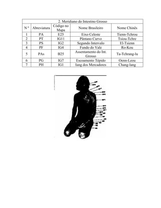 2. Meridiano do Intestino Grosso
N º Abreviatura
Código no
Mapa
Nome Brasileiro Nome Chinês
1 PA E25 Eixo Celeste Tienn-Tchrou
2 PT IG11 Pântano Curvo Tsiou-Tchre
3 PS IG2 Segundo Intervalo El-Tsienn
4 PF IG4 Fundo do Vale Ro-Kou
5 PAs B25
Assentamento do Int.
Grosso
Ta-Tchrang-lu
6 PG IG7 Escoamento Tépido Oenn-Leou
7 PH IG1 Iang dos Mercadores Chang-lang
 
