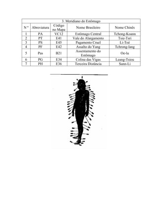 3. Meridiano do Estômago
N º Abreviatura
Código
no Mapa
Nome Brasileiro Nome Chinês
1 PA VC12 Estômago Central Tchong-Koann
2 PT E41 Vale do Alargamento Tsie-Tsri
3 PS E45 Pagamento Cruel Li-Toé
4 PF E42 Assalto do Yang Tchrong-lang
5 Pas B21
Assentamento do
Estômago
Oe-lu
6 PG E34 Colina das Vigas Leang-Tsiou
7 PH E36 Terceira Distância Sann-Li
 