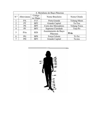 4. Meridiano do Baço-Pâncreas
N º Abreviatura
Código
no Mapa
Nome Brasileiro Nome Chinês
1 PA F13 Porta Grande Tchang-Menn
2 PT BP2 Grande Capital Ta-Tou
3 PS BP5 Cerro dos Mercadores Tchang-Tsiou
4 PF BP3 Suprema Claridade Trae-Po
5 PAs B20
Assentamento do Baço-
Pâncreas Pi-lu
6 PG BP8 Força Celeste Ti-Tsi
7 PH BP3 Grande Capital Ta-tou
 