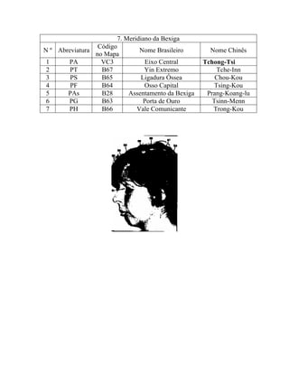 7. Meridiano da Bexiga
N º Abreviatura
Código
no Mapa
Nome Brasileiro Nome Chinês
1 PA VC3 Eixo Central Tchong-Tsi
2 PT B67 Yin Extremo Tche-Inn
3 PS B65 Ligadura Óssea Chou-Kou
4 PF B64 Osso Capital Tsing-Kou
5 PAs B28 Assentamento da Bexiga Prang-Koang-lu
6 PG B63 Porta de Ouro Tsinn-Menn
7 PH B66 Vale Comunicante Trong-Kou
 