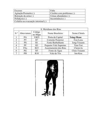 Excesso Falta
Agitação/Prostatite ( ) Cérebro com problemas ( )
Retenção da urina ( ) Urinas abundantes ( )
Pollakyrie ( ) Incontinência ( )
Cefaléia na evacuação intestinal ( )
8. Meridiano dos Rins
N º Abreviatura
Código
no Mapa
Nome Brasileiro Nome Chinês
1 PA VB25 Porta da Capital Tsing-Menn
2 PT R7 Corrente Posterior Fou-Leou
3 PS R1 Fonte Borbulhante Iong-Tsiuann
4 PF R3 Pequeno Vale Supremo Trae-Tsri
5 PAs B23 Assentamento dos Rins Chenn-Iu
6 PG R5 Fonte de Água Choe-Tsiuann
7 PH R10 Vale do Yin Inn-Kou
 