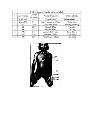 9. Meridiano da Circulação-Sexualidade
N º Abreviatura
Código
no Mapa
Nome Brasileiro Nome Chinês
1 (Circ.)PA CS1 Lago Celeste Tienn-Tchre
2 (Sex.)PA R11 Osso Transverso (Púbis) Rong-Kou
3 PT CS9 Assalto Central Tchong-Tchrong
4 PS CS7 Grande Platô Ta-Ling
5 PF CS7 Grande Platô Ta-Ling
6 PAs B14 Assent. Circ. Sex. Tsiue-Inn-lu
7 PG CS4 Porta do Limite Tsri-Menn
8 PH CS8 Palácio das Fadigas Lao-Kong
 