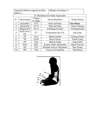 Alegria/Cefaléias congestivas/Mau
hálito ( )
Rigidez na laringe ( )
10. Meridiano do Triplo Aquecedor
N º Abreviatura
Código
no Mapa
Nome Brasileiro Nome Chinês
1 (Geral)PA VC5 Porta da Pedra Che-Menn
2 (Resp.)PA VC17 Meio do Peito Trann-Tchong
3 (Digest.)PA VC12 Estômago Central Tchong-Koann
4
(Gen.Urin.)
PA
C7 Cruzamento dos Yin Inn-Tsiao
5 PT TA3 Ilhota Central Tchong-Tchou
6 PS TA10 Poço Celeste Tienn-Tsing
7 PF TA4 Mar de Yang Iang-Tchre
8 PAS B22 Assent.Triplo Aquecedor Sann-Tsiao-lu
9 PG TA7 Reunião com os Ancestrais Roe-Tsong
10 PH TA6 Fosso em Forquilha Tche-Keou
 