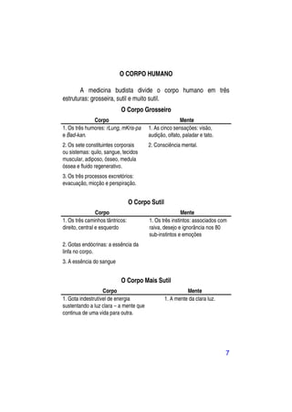 O CORPO HUMANO

       A medicina budista divide o corpo humano em três
estruturas: grosseira, sutil e muito sutil.
                           O Corpo Grosseiro
              Corpo                                    Mente
1. Os três humores: rLung, mKris-pa     1. As cinco sensações: visão,
e Bad-kan.                              audição, olfato, paladar e tato.
2. Os sete constituintes corporais      2. Consciência mental.
ou sistemas: quilo, sangue, tecidos
muscular, adiposo, ósseo, medula
óssea e fluido regenerativo.
3. Os três processos excretórios:
evacuação, micção e perspiração.


                                 O Corpo Sutil
                 Corpo                                  Mente
1. Os três caminhos tântricos:          1. Os três instintos: associados com
direito, central e esquerdo             raiva, desejo e ignorância nos 80
                                        sub-instintos e emoções
2. Gotas endócrinas: a essência da
linfa no corpo.
3. A essência do sangue


                           O Corpo Mais Sutil
                   Corpo                                   Mente
1. Gota indestrutível de energia                 1. A mente da clara luz.
sustentando a luz clara – a mente que
continua de uma vida para outra.




                                                                            7
 