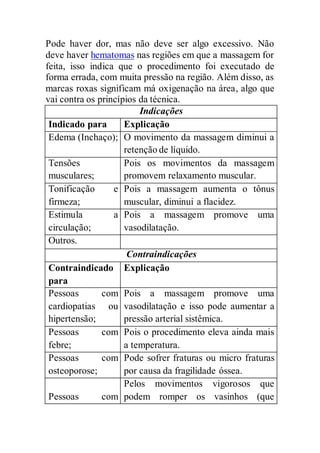 Pode haver dor, mas não deve ser algo excessivo. Não
deve haver hematomas nas regiões em que a massagem for
feita, isso indica que o procedimento foi executado de
forma errada, com muita pressão na região. Além disso, as
marcas roxas significam má oxigenação na área, algo que
vai contra os princípios da técnica.
Indicações
Indicado para Explicação
Edema (Inchaço); O movimento da massagem diminui a
retenção de líquido.
Tensões
musculares;
Pois os movimentos da massagem
promovem relaxamento muscular.
Tonificação e
firmeza;
Pois a massagem aumenta o tônus
muscular, diminui a flacidez.
Estimula a
circulação;
Pois a massagem promove uma
vasodilatação.
Outros.
Contraindicações
Contraindicado
para
Explicação
Pessoas com
cardiopatias ou
hipertensão;
Pois a massagem promove uma
vasodilatação e isso pode aumentar a
pressão arterial sistêmica.
Pessoas com
febre;
Pois o procedimento eleva ainda mais
a temperatura.
Pessoas com
osteoporose;
Pode sofrer fraturas ou micro fraturas
por causa da fragilidade óssea.
Pessoas com
Pelos movimentos vigorosos que
podem romper os vasinhos (que
 