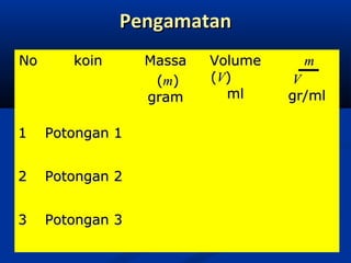 PengamatanPengamatan
NoNo koinkoin MassaMassa
((mm))
gramgram
VolumeVolume
((VV))
mlml
mm
VV
gr/mlgr/ml
11 Potongan 1Potongan 1
22 Potongan 2Potongan 2
33 Potongan 3Potongan 3
 