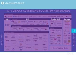 Ecosysteem, keten
Adverteerder Publisher
Client Trading Desks
SSP DSP Trading Desk Bureaus
A
 