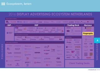 Ecosysteem, keten
Adverteerder Publisher
Client Trading Desks
SSP DSP Trading Desk Bureaus
A
 