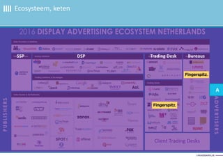 Ecosysteem, keten
Adverteerder Publisher
Client Trading Desks
SSP DSP Trading Desk Bureaus
A
 