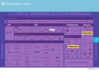 Ecosysteem, keten
Adverteerder Publisher
Client Trading Desks
SSP DSP Trading Desk Bureaus
A
 