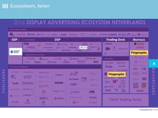 Ecosysteem, keten
Adverteerder Publisher
Client Trading Desks
SSP DSP Trading Desk Bureaus
A
 