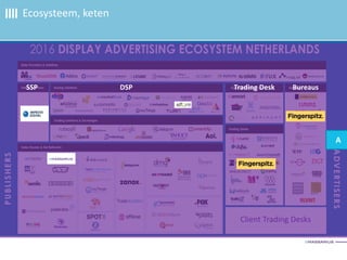 Ecosysteem, keten
Adverteerder Publisher
Client Trading Desks
SSP DSP Trading Desk Bureaus
A
 