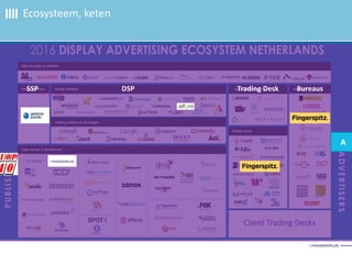 Ecosysteem, keten
Adverteerder Publisher
Client Trading Desks
SSP DSP Trading Desk Bureaus
A
 