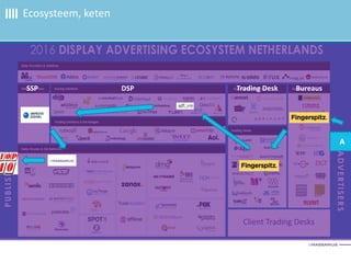 Ecosysteem, keten
Adverteerder Publisher
Client Trading Desks
SSP DSP Trading Desk Bureaus
A
 