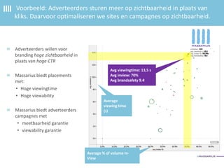 Voorbeeld: Adverteerders sturen meer op zichtbaarheid in plaats van
kliks. Daarvoor optimaliseren we sites en campagnes op zichtbaarheid.
Avg viewingtime: 13,5 s
Avg inview: 70%
Avg brandsafety 9.4
Average
viewing time
(s)
Average % of volume In-
View
Adverteerders willen voor
branding hoge zichtbaarheid in
plaats van hoge CTR
Massarius biedt placements
met:
• Hoge viewingtime
• Hoge viewability
Massarius biedt adverteerders
campagnes met
• meetbaarheid garantie
• viewability garantie
 